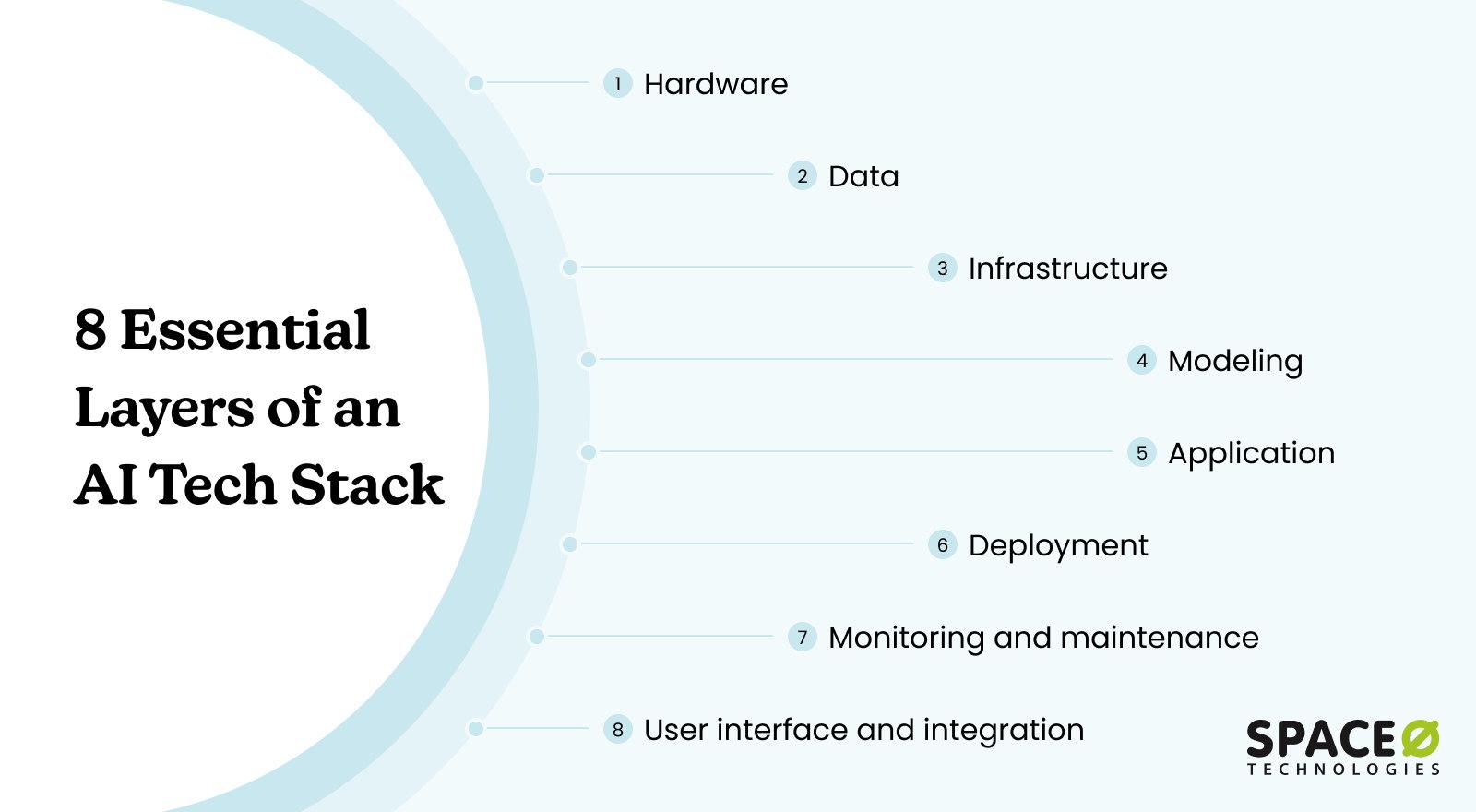 8 Essential Layers of an AI Tech Stack