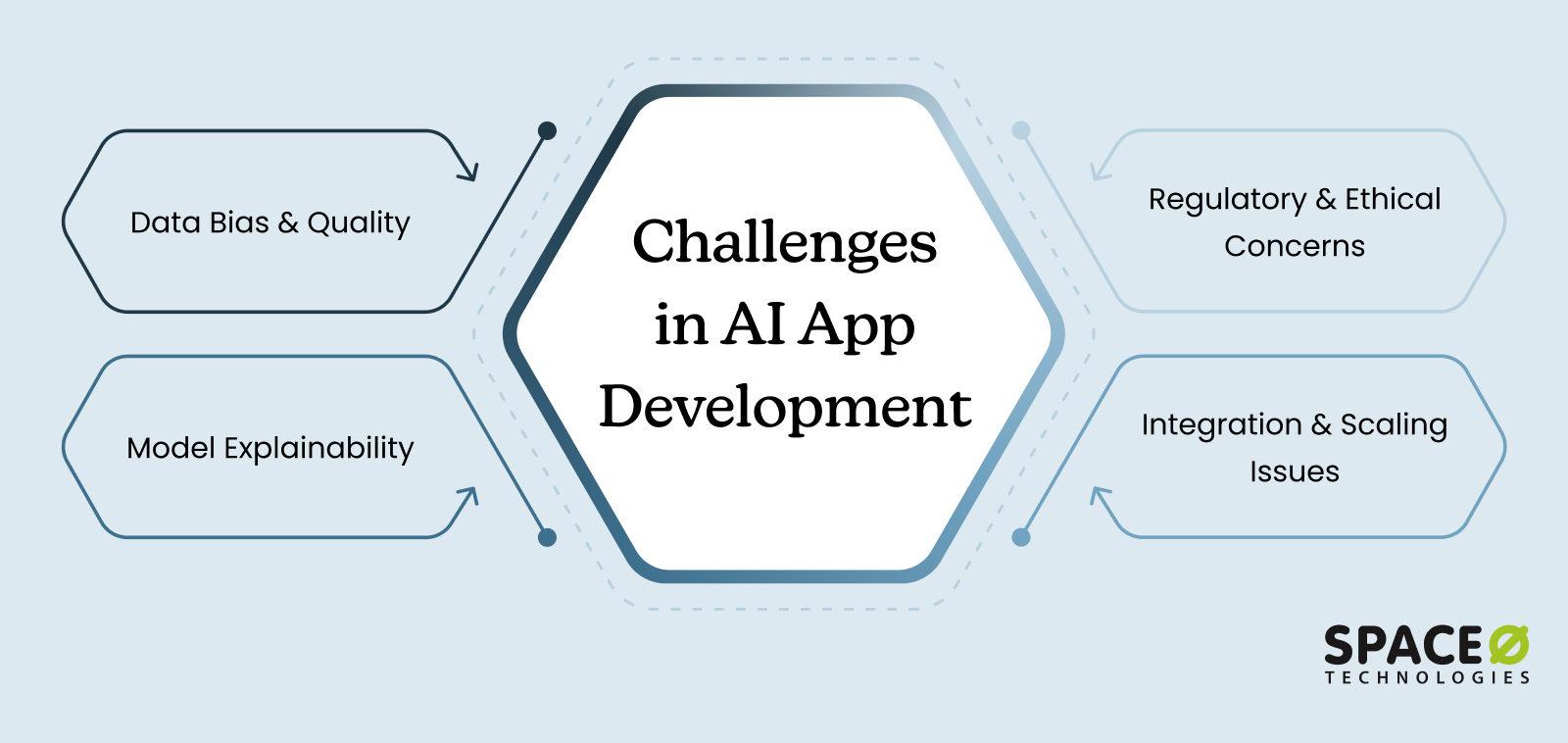 Challenges in AI App Development