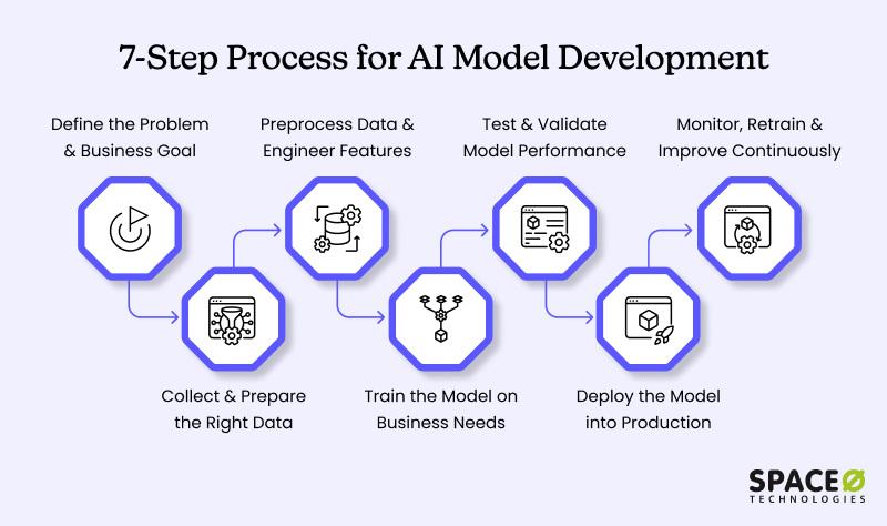 7-Step Process for AI Model Development