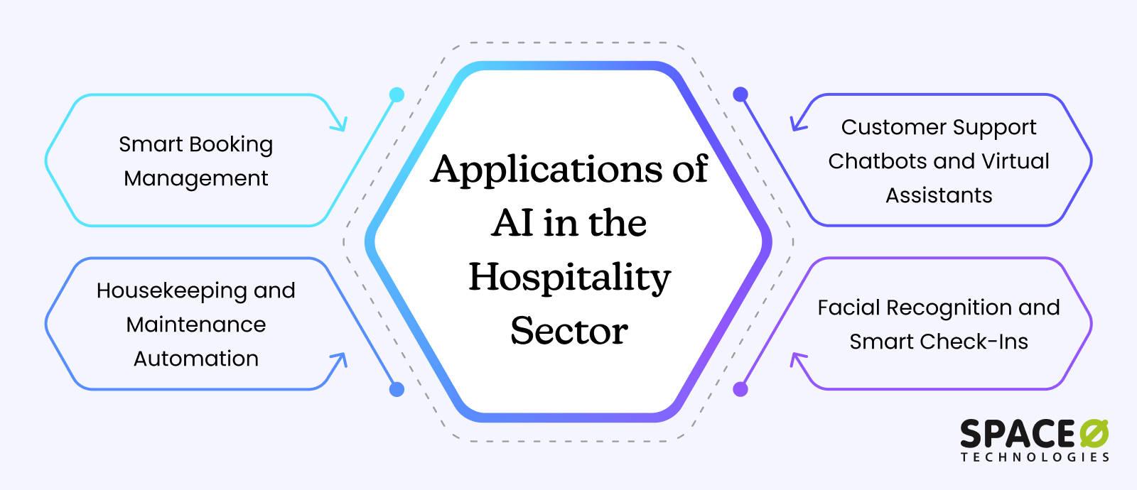 Applications of AI in the Hospitality Sector