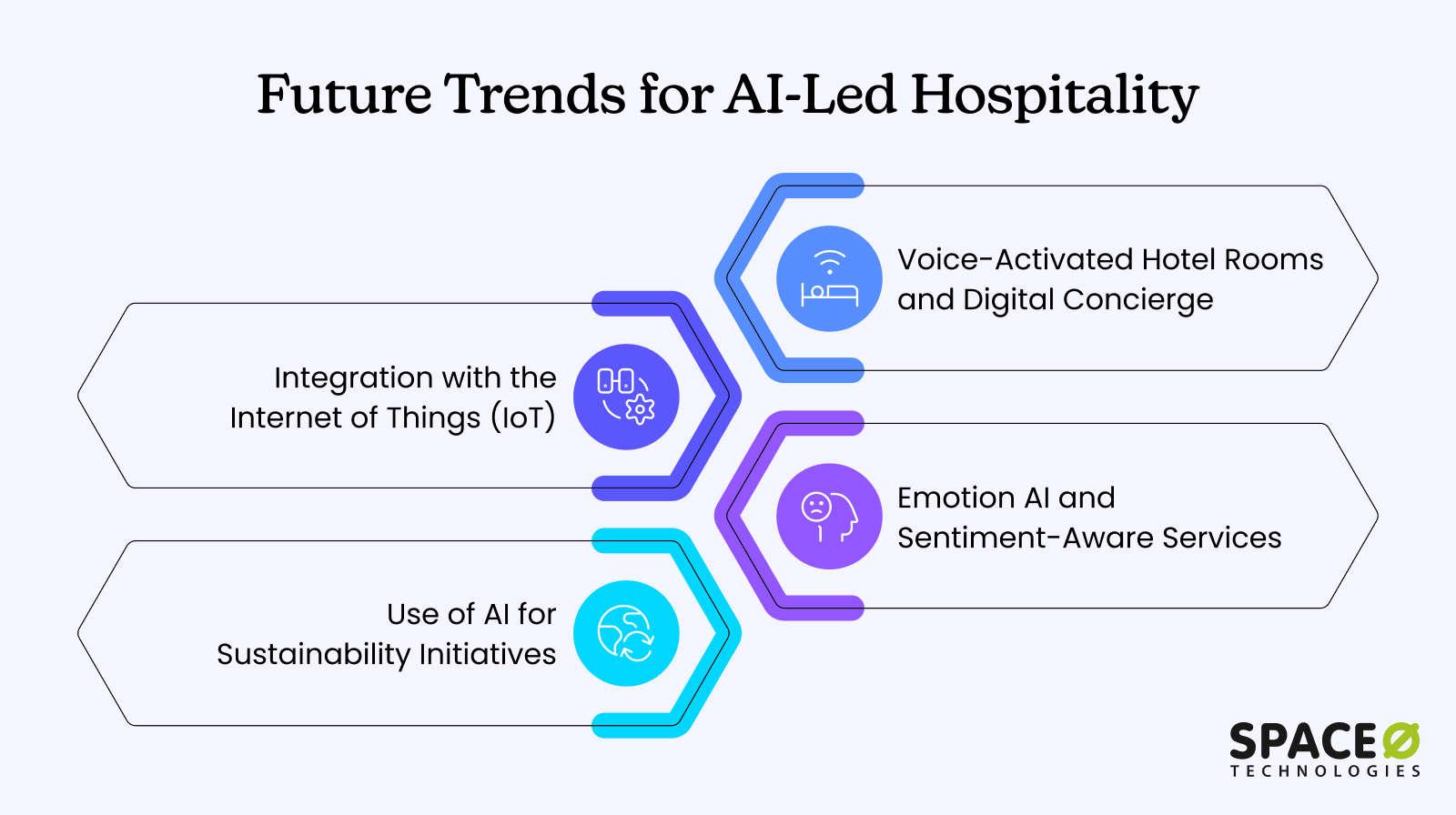 Future Trends for AI-Led Hospitality