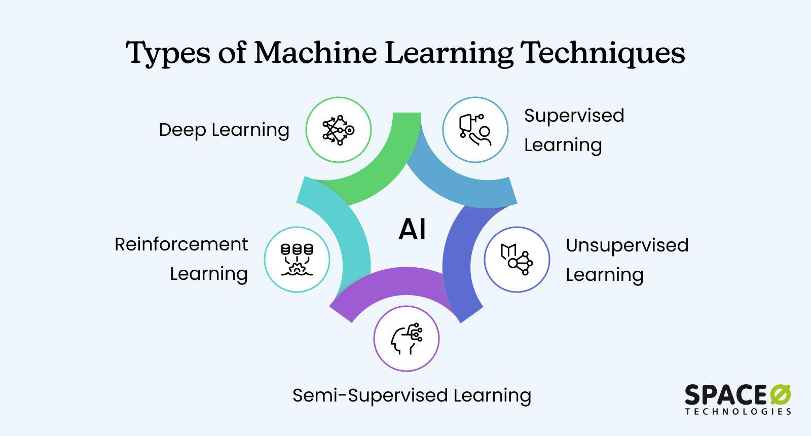 Machine Learning Techniques: Types and Use Cases