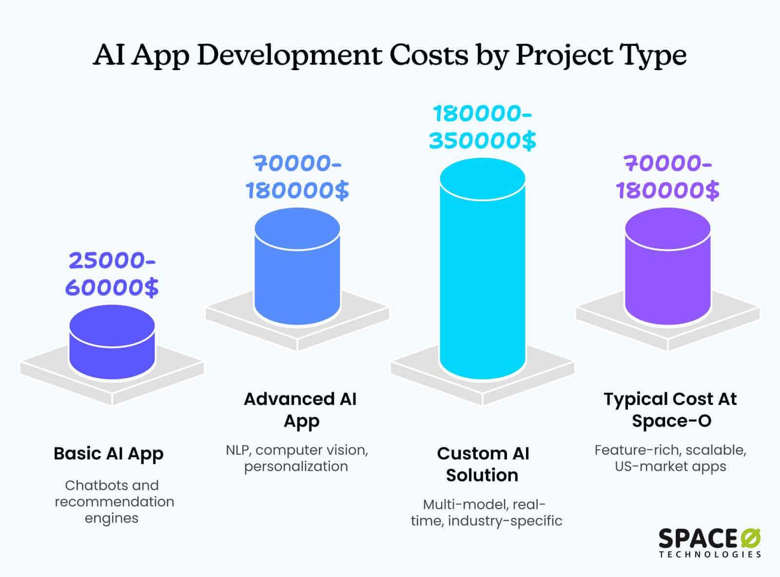 AI App Development Costs by Project Type