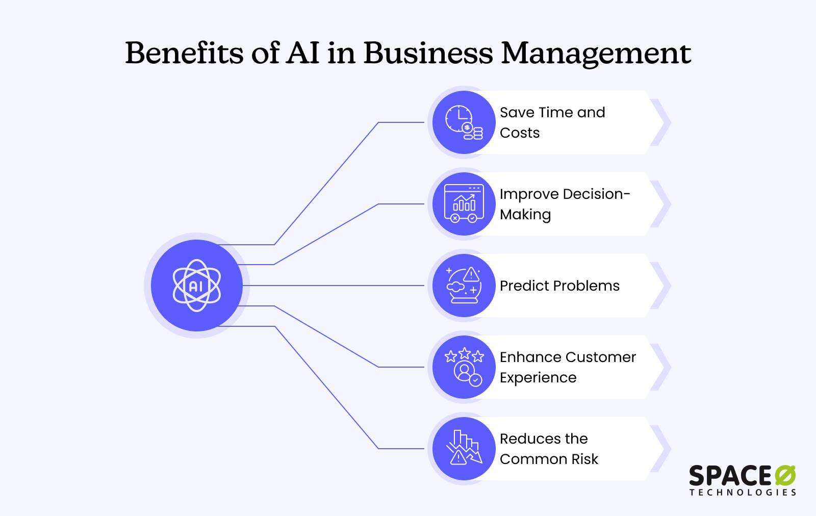 Benefits of AI in Business Management