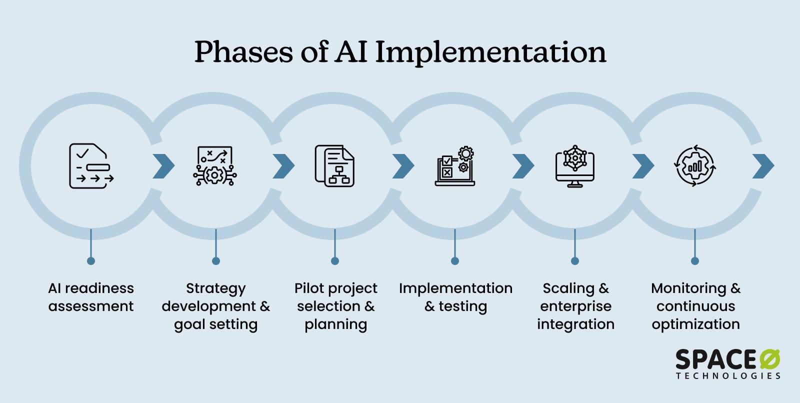 Phases of AI Implementation?