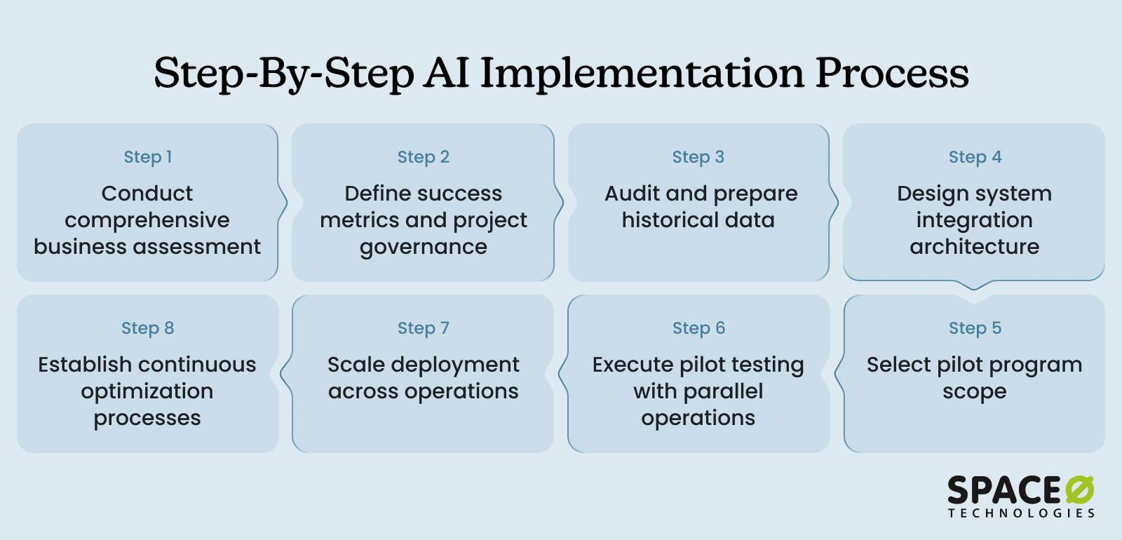 Step-By-Step AI Implementation Process 02