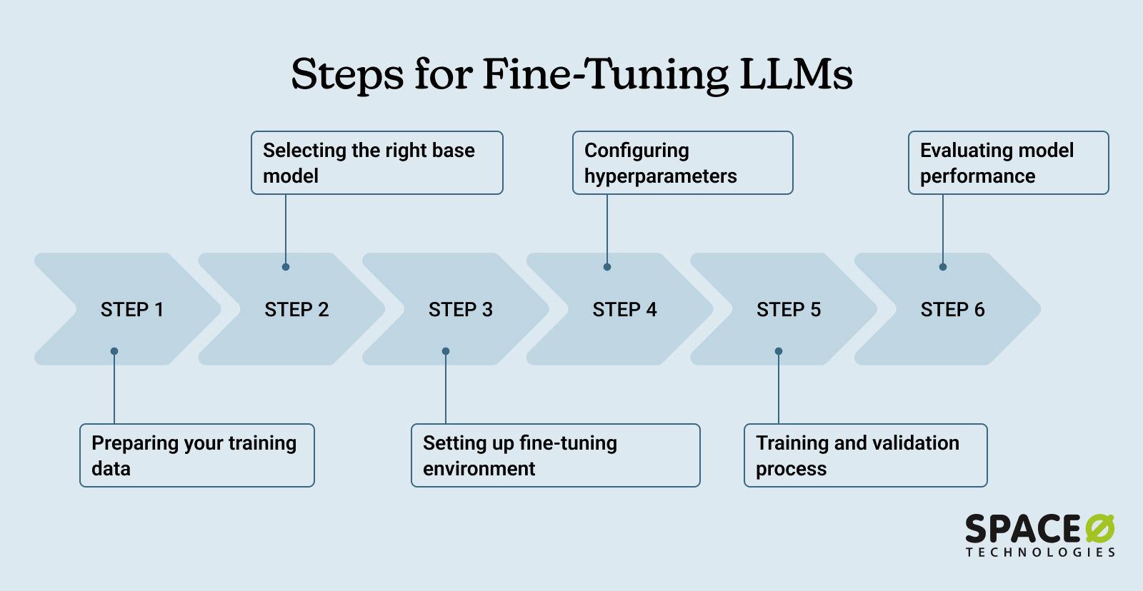 steps for fine tuning LLMs