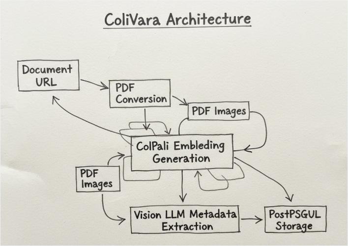 Colivara Architecture