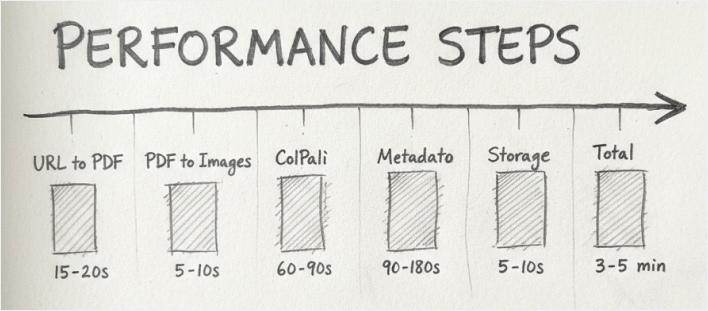 Performance Timeline