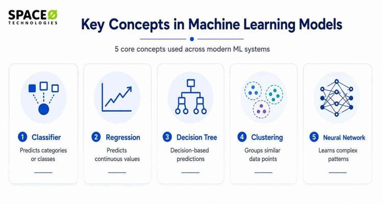 Machine Learning Models: Types, Examples, and How to Choose