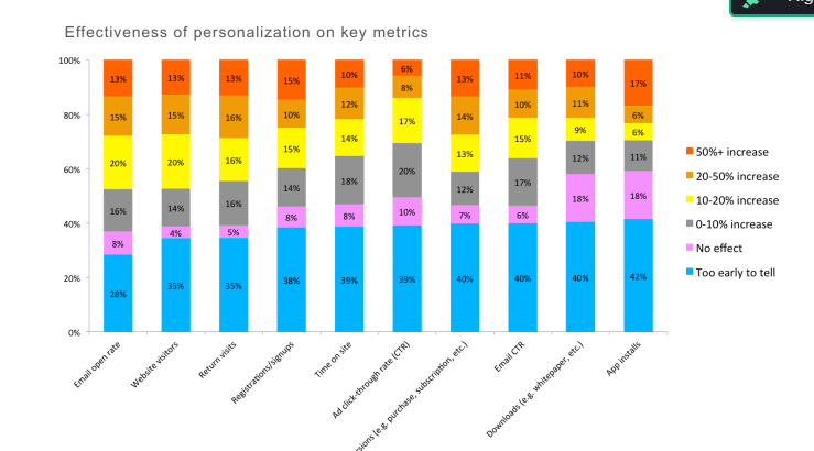 effectiveness of personalization on key metrics