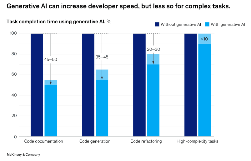 Generative AI can increase developer speed, but less for complex tasks