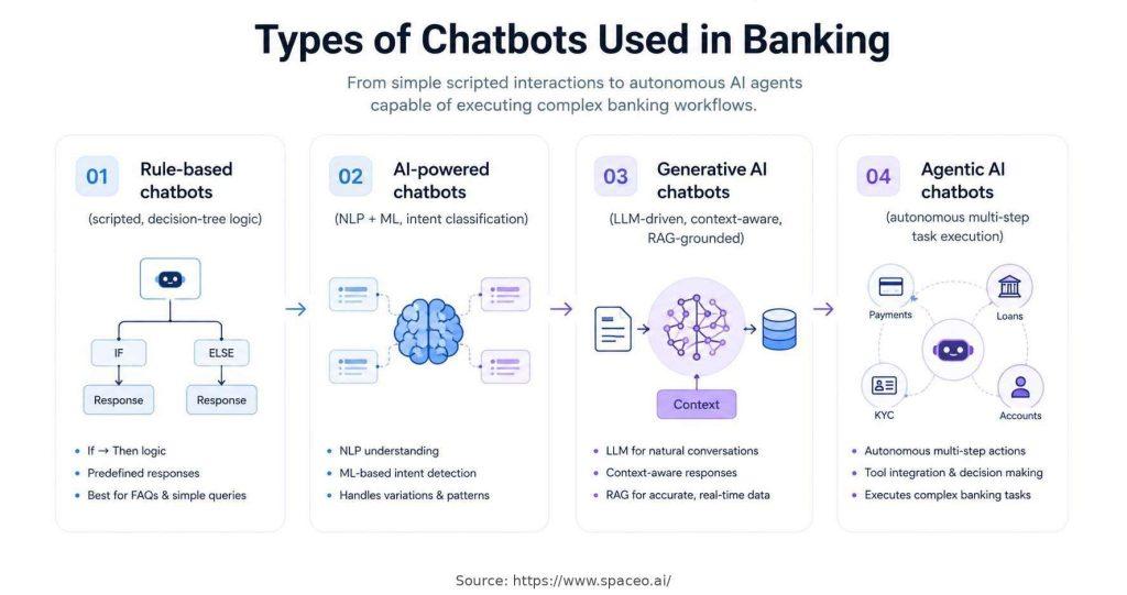 types of chatbots