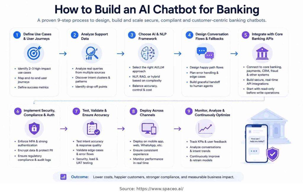 how to build banking chatbot