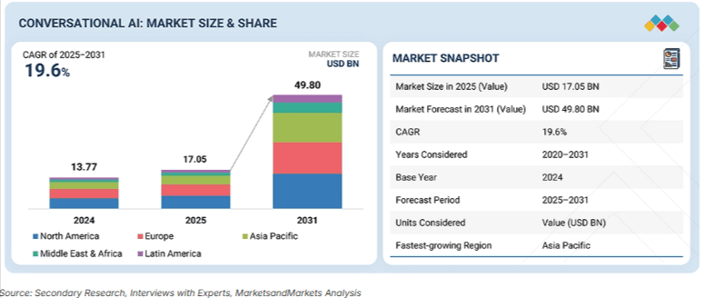 conversational ai market size and share