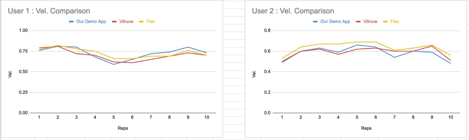 Graphical comparison of our demo app’s performance with IoT-based devices–Vitruve and Flex