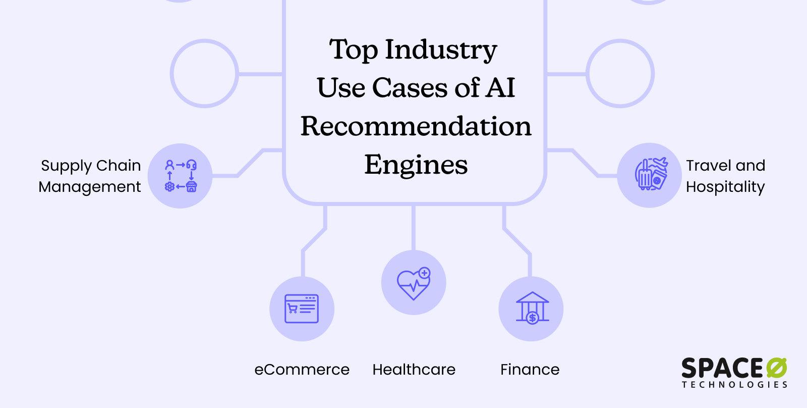 Top Industry Use Cases of AI Recommendation Engines