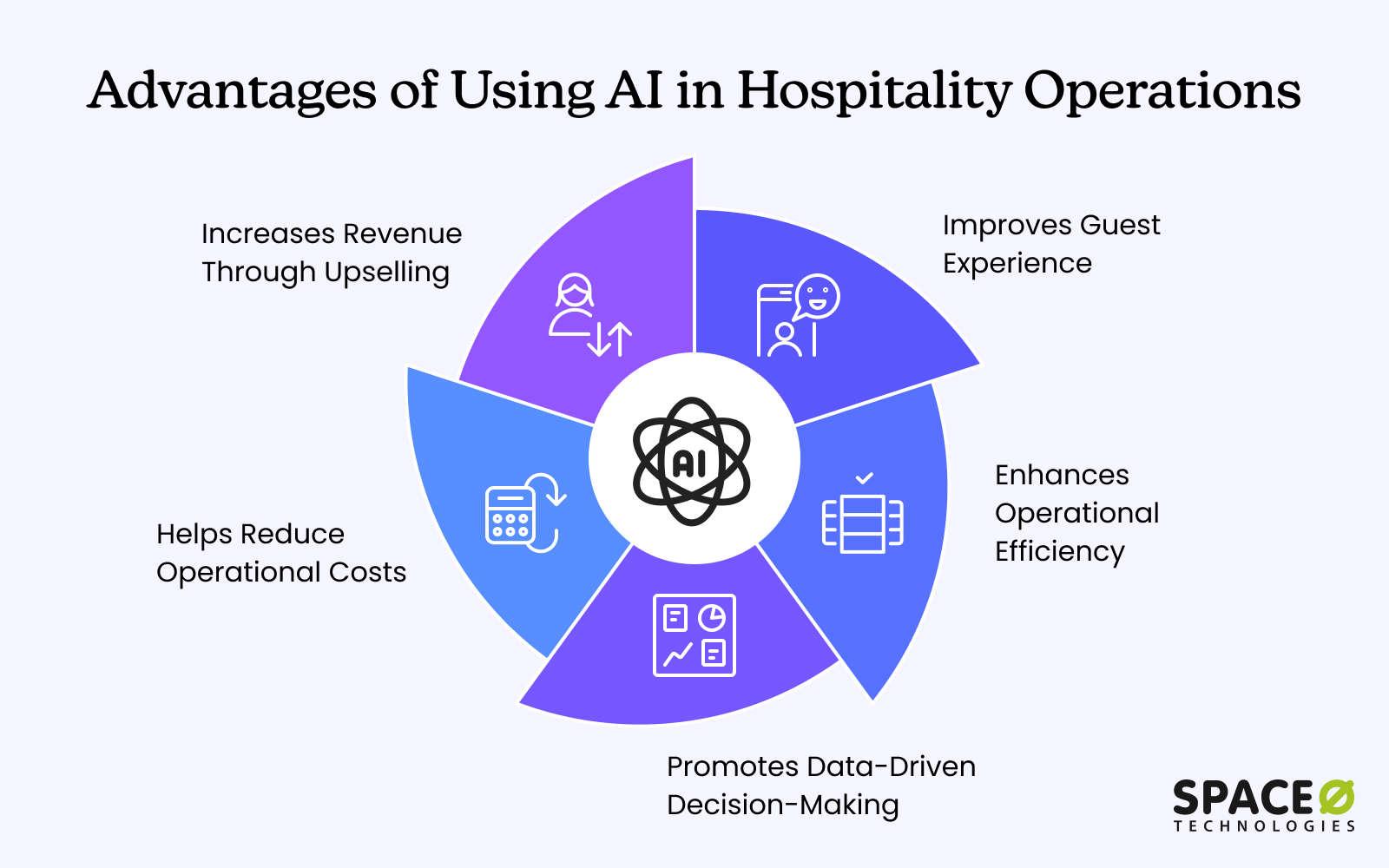 Advantages of Using AI in Hospitality Operations