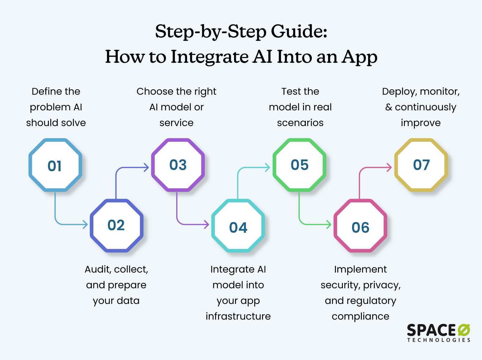 Step-by-Step Guide on How to Integrate AI Into an App