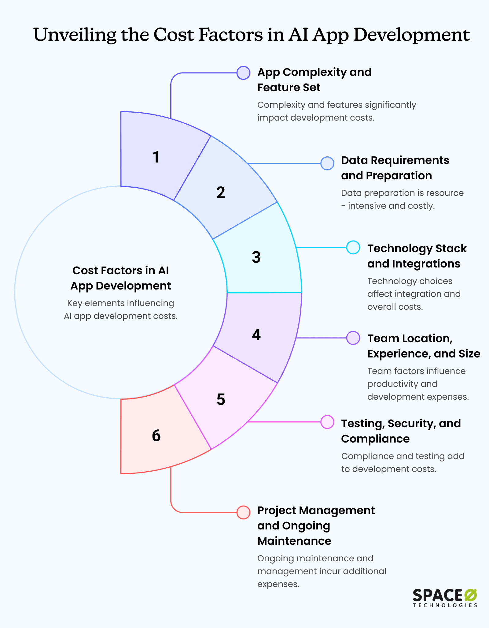 Unveiling the Cost Factors in AI App Development