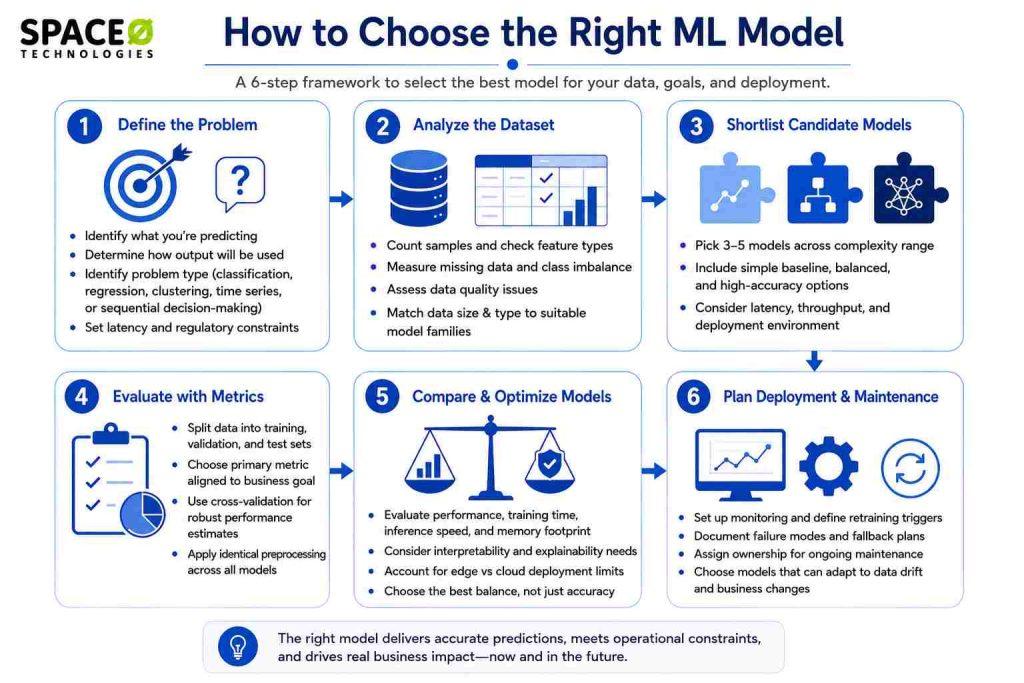 ML model selection