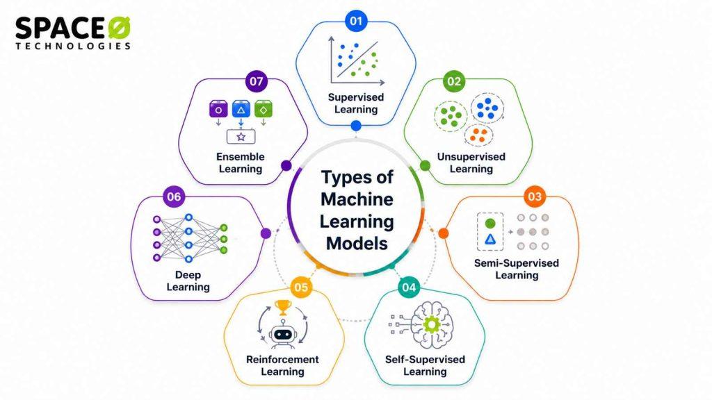 Types of machine learning models