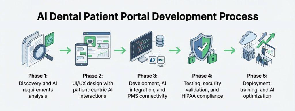 AI Dental Patient Portal Development Process