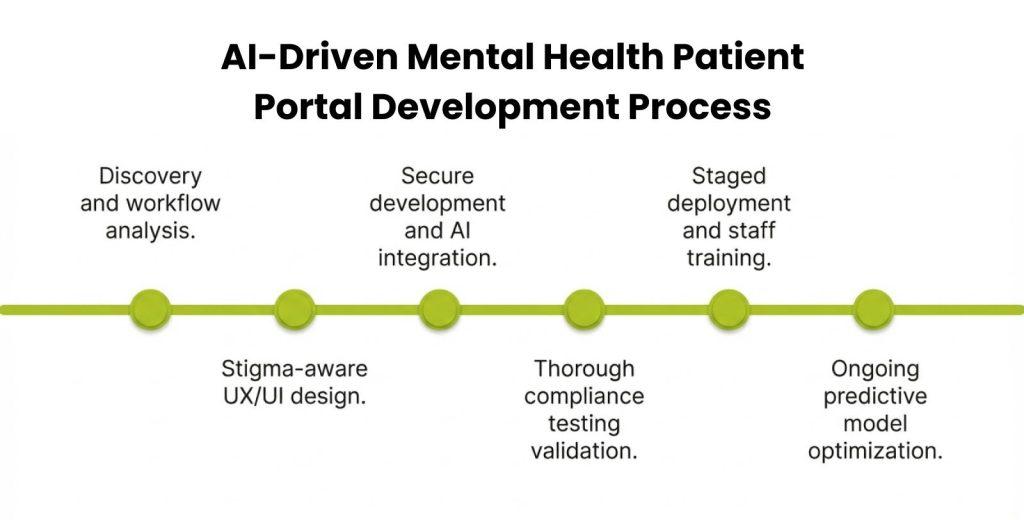 AI-Driven Mental Health Patient Portal Development Process