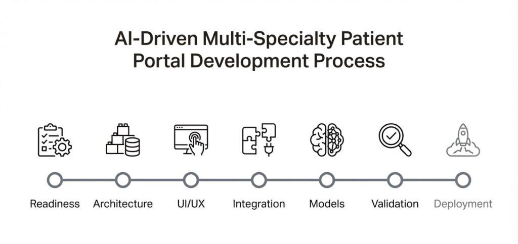 AI-Driven Multi-Specialty Patient Portal Development Process