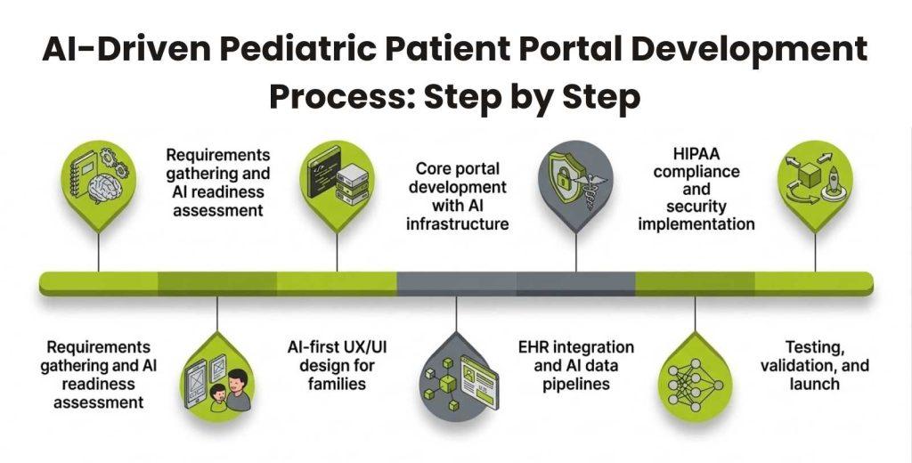 AI-Driven Pediatric Patient Portal Development Process: Step by Step