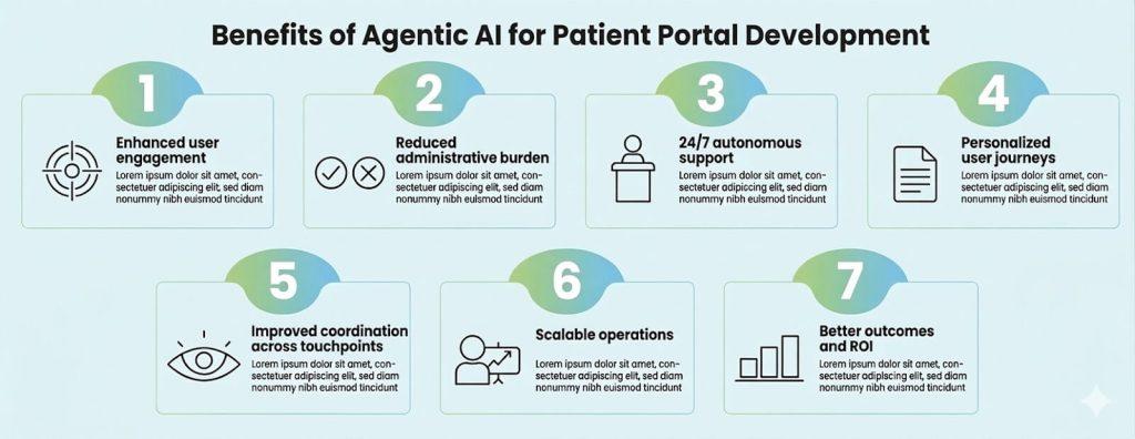 Benefits of Agentic AI for Patient Portal Development