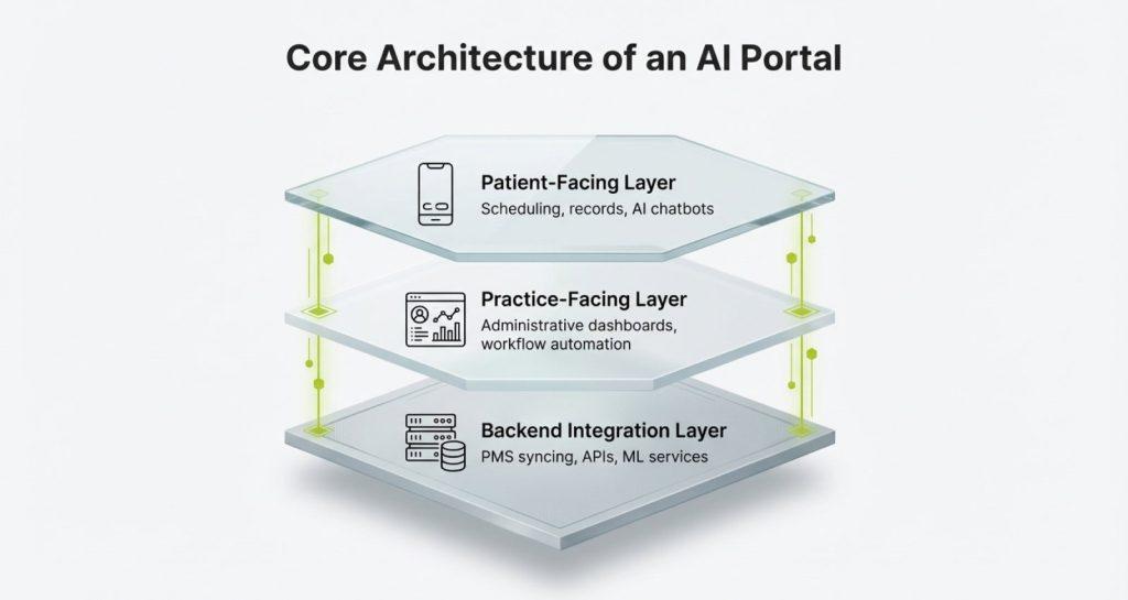 Core architecture of an AI dental patient portal