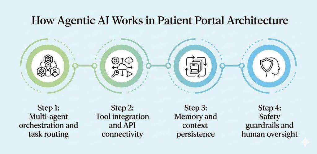 How Agentic AI Works in Patient Portal Architecture