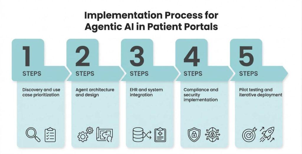Implementation Process for Agentic AI in Patient Portals