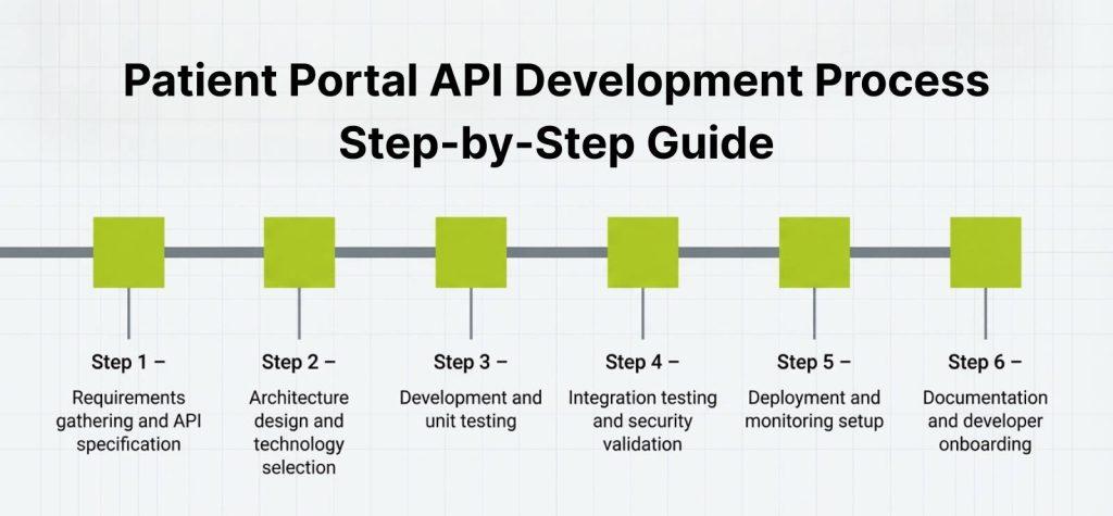 Patient Portal API Development Process: Step-by-Step Guide