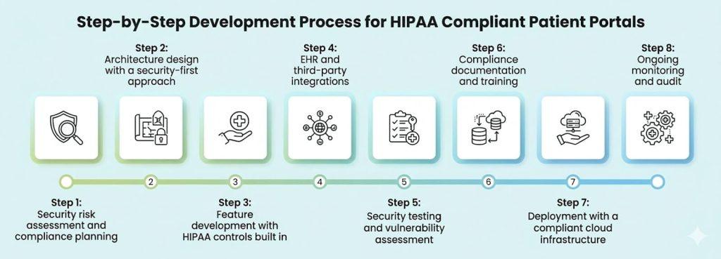 Step-by-Step Development Process for HIPAA Compliant Patient Portals
