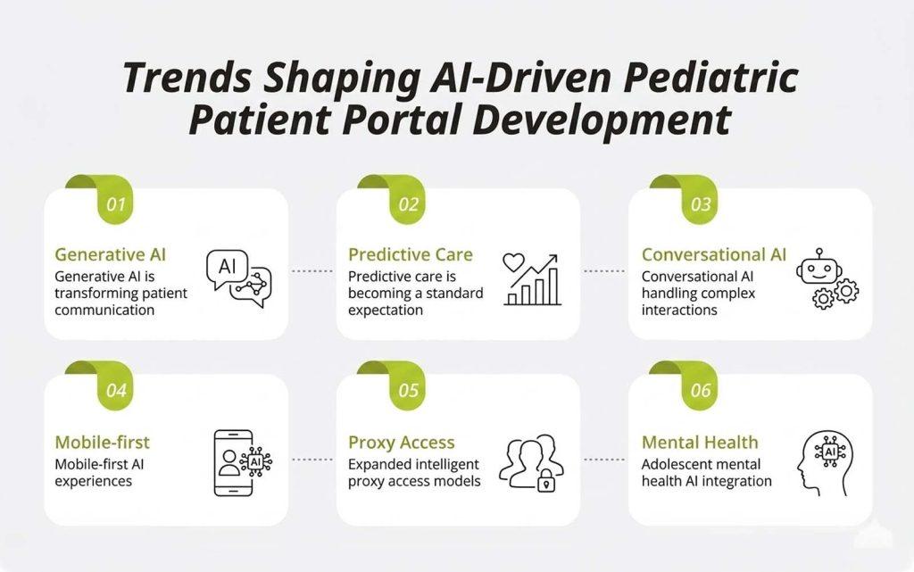 Trends Shaping AI-Driven Pediatric Patient Portal Development