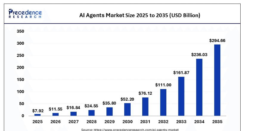 AI agents market size 2025 to 2035