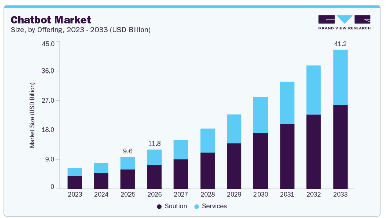 chatbot market