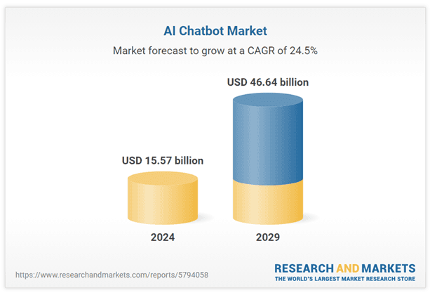 AI chatbot market