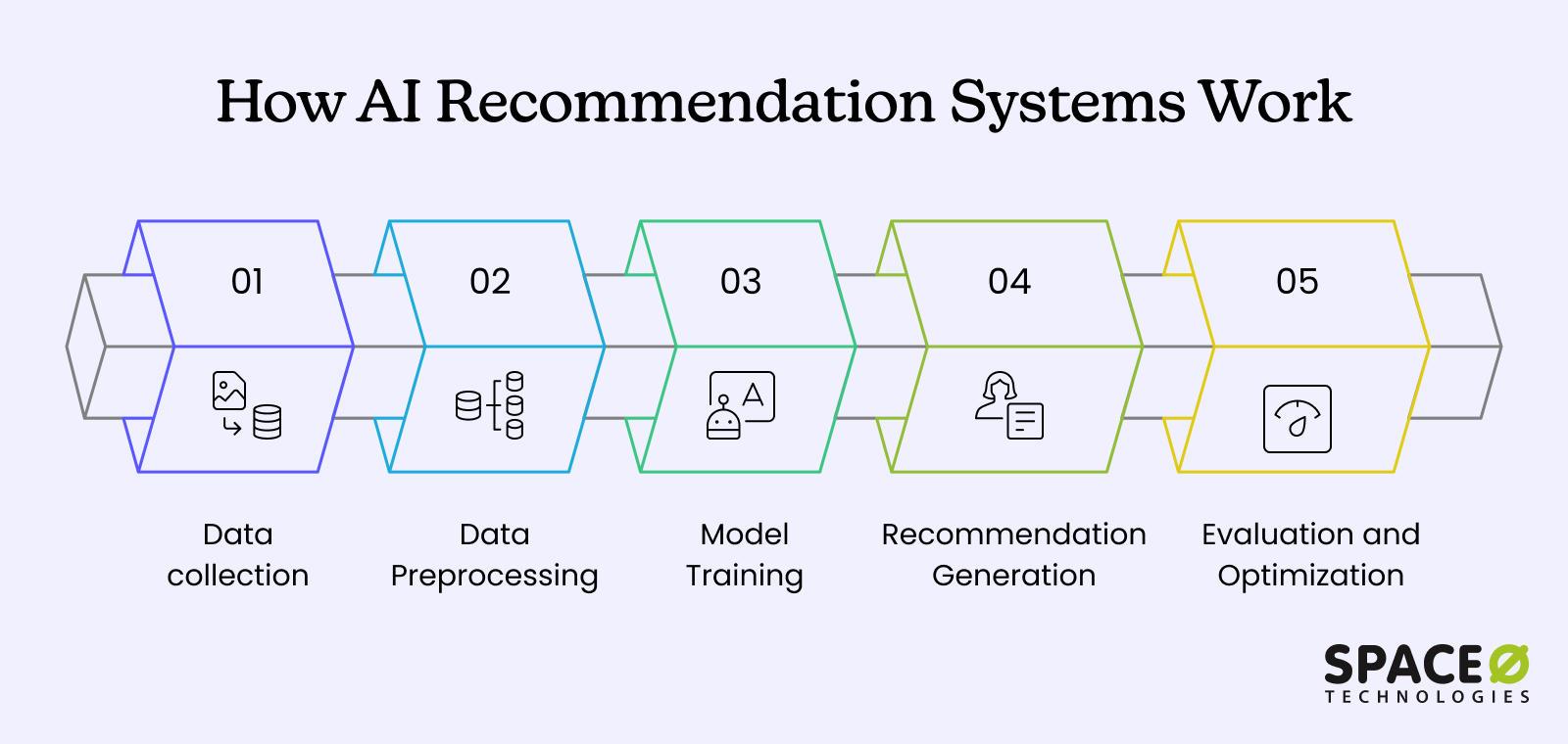AI Based Recommendation Systems Definition Types Use Cases AI Based Recommendation Systems Definition Types Use Cases