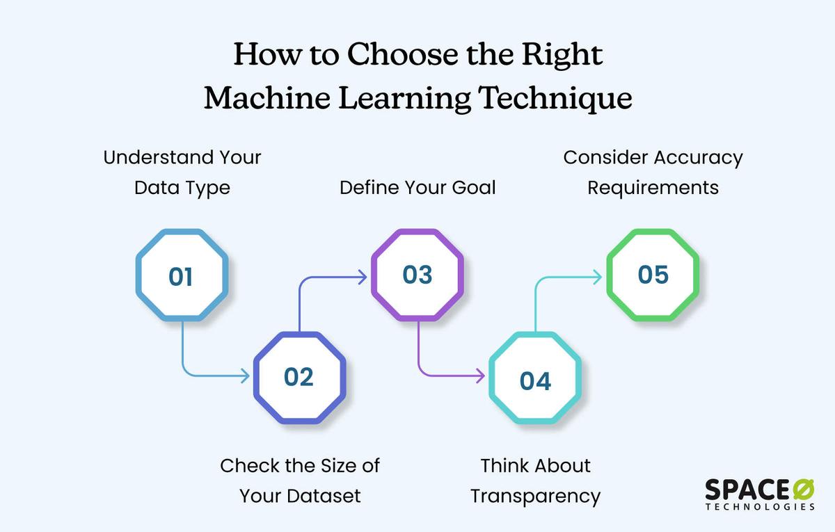 Tricks Machine Learning Machine Learning Techniques: Types and Use Cases