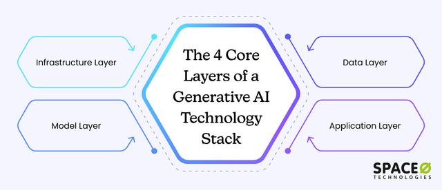 Generative AI Tech Stack Breakdown: What You Need to Know?
