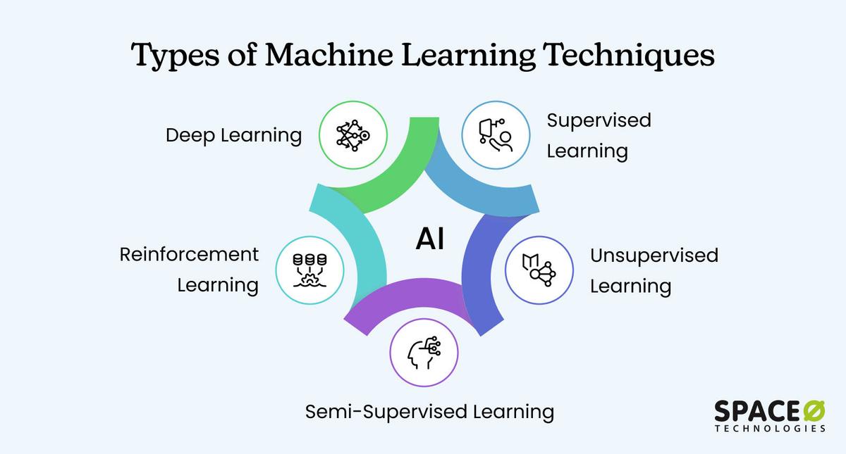 Machine Learning Techniques: Types and Use Cases
