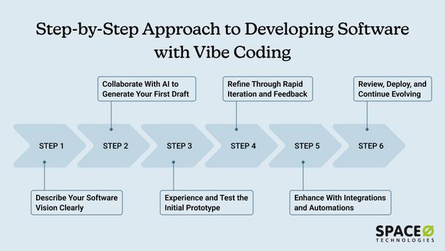 What is Vibe Coding? (Definition, Steps, Best Practices)
