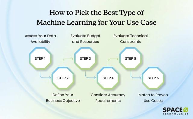 Machine Learning Types Explained 5 Types of Machine Learning Explained with Examples