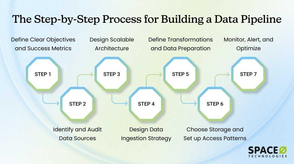 ablauf: beschreibung vom ablauf der data pipeline der... How to Build a Data Pipeline: A Complete Step-by-Step Guide
