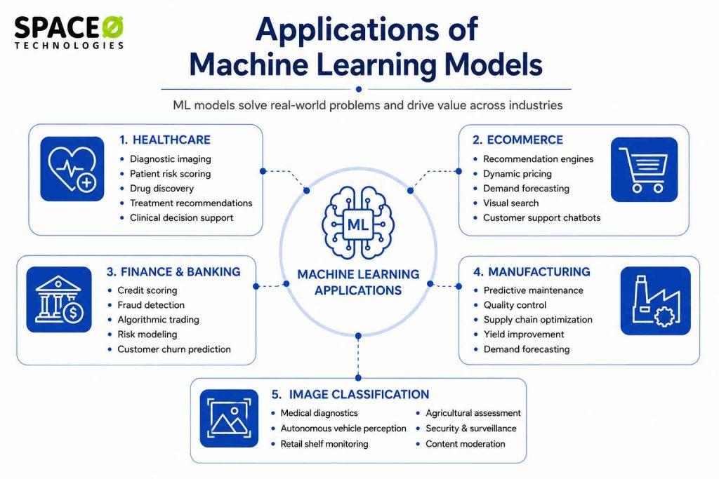 Various Machine Learning Model Machine Learning Models: Types, Examples, and How to Choose